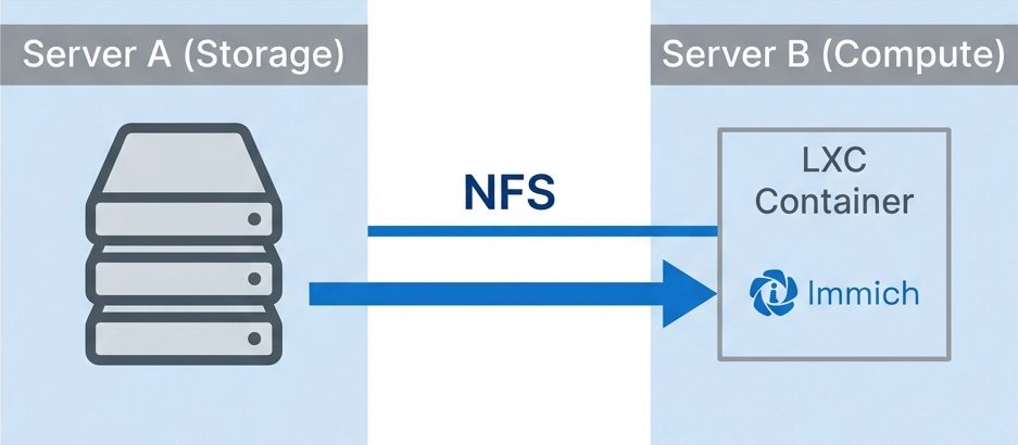 Diagrama de arquitectura: Immich en Proxmox con almacenamiento NFS separado